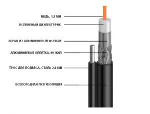 Спутниковый кабель  Uniflex RG-11 ST с тросом для подвеса купить в Санкт-Петербурге недорого.